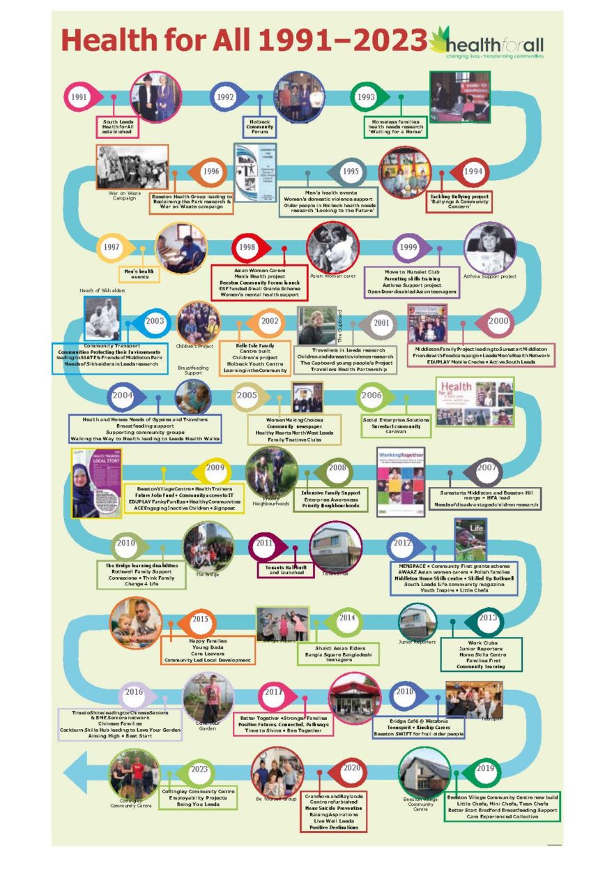 health for-all timeline 1991-2023